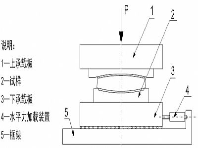 锦州建筑摩擦摆隔震支座水平性能试验方法